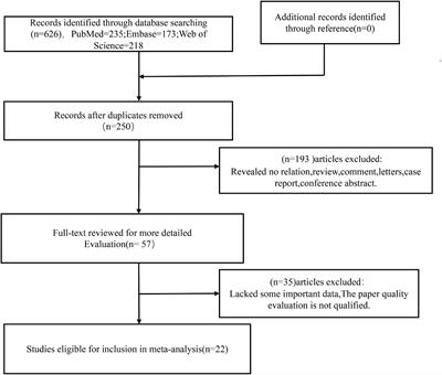 Association of Retinol and Carotenoids Content in Diet and Serum With Risk for Colorectal Cancer: A Meta-Analysis